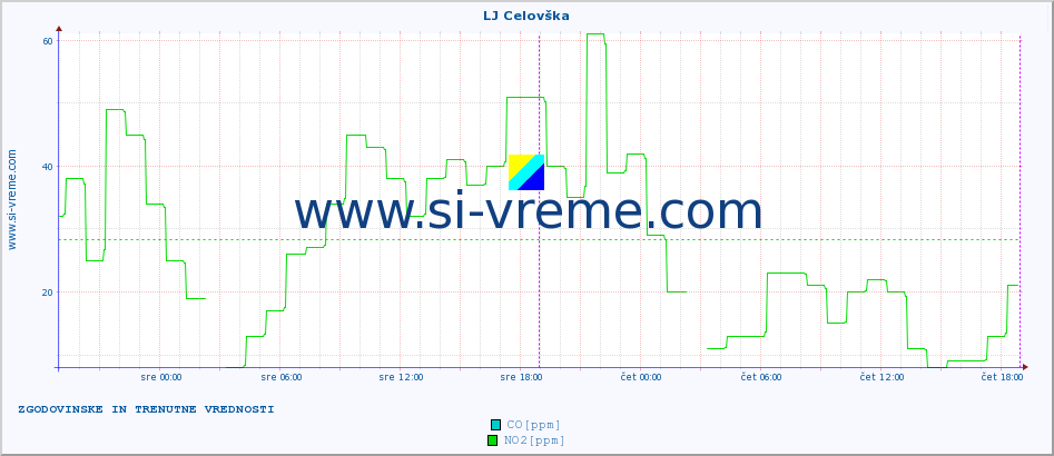 POVPREČJE :: LJ Celovška :: SO2 | CO | O3 | NO2 :: zadnja dva dni / 5 minut.