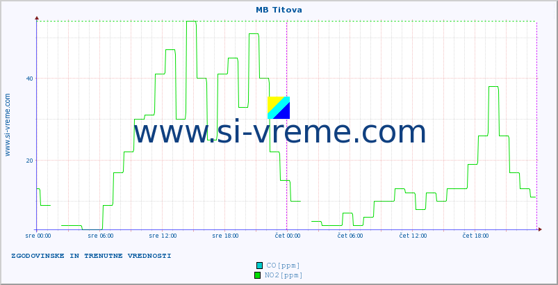 POVPREČJE :: MB Titova :: SO2 | CO | O3 | NO2 :: zadnja dva dni / 5 minut.