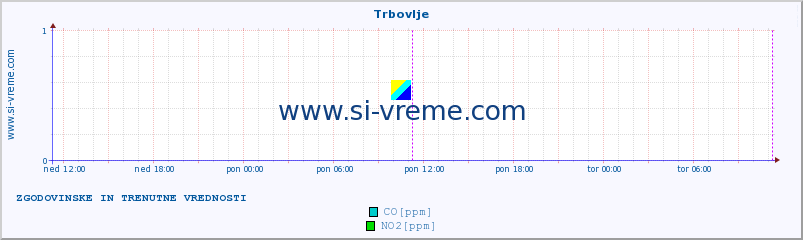 POVPREČJE :: Trbovlje :: SO2 | CO | O3 | NO2 :: zadnja dva dni / 5 minut.