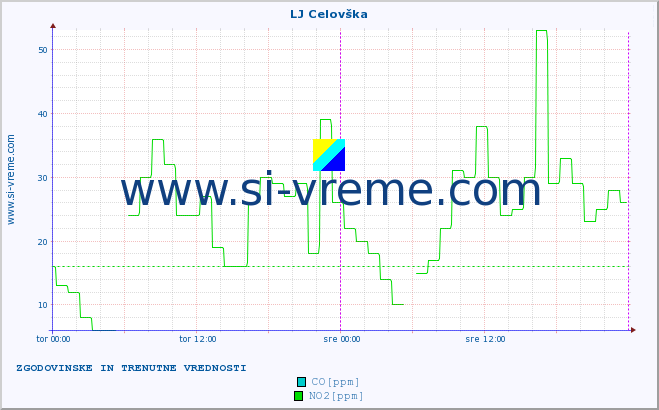 POVPREČJE :: LJ Celovška :: SO2 | CO | O3 | NO2 :: zadnja dva dni / 5 minut.