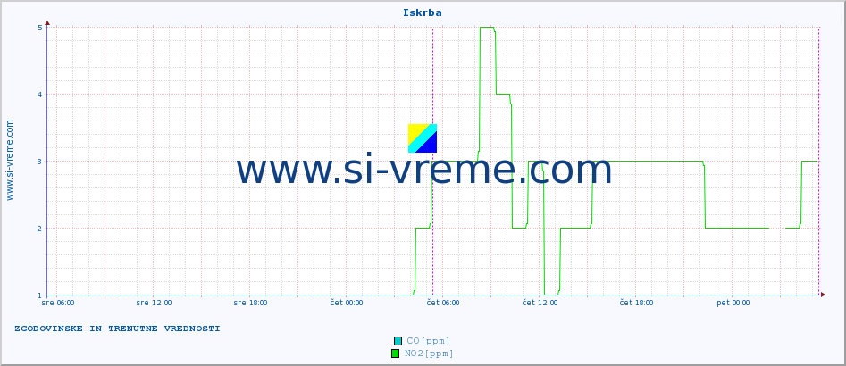 POVPREČJE :: Iskrba :: SO2 | CO | O3 | NO2 :: zadnja dva dni / 5 minut.