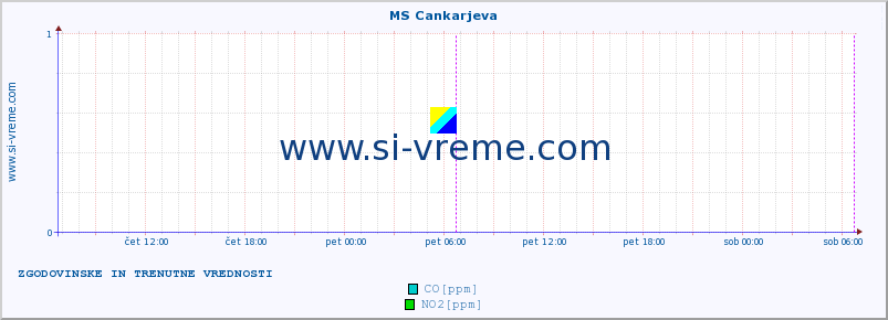 POVPREČJE :: MS Cankarjeva :: SO2 | CO | O3 | NO2 :: zadnja dva dni / 5 minut.