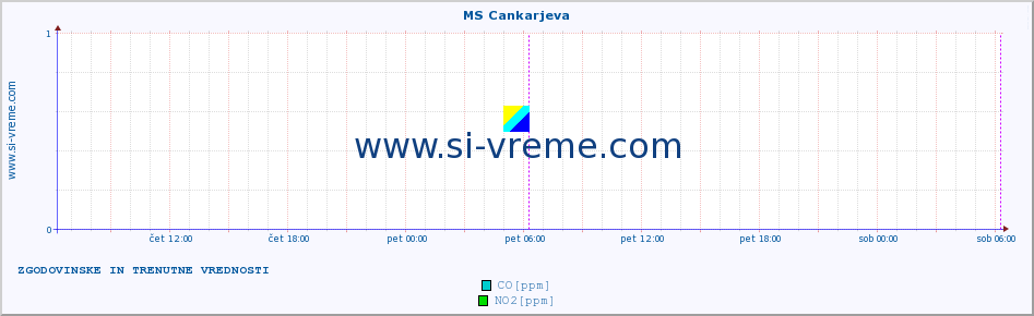 POVPREČJE :: MS Cankarjeva :: SO2 | CO | O3 | NO2 :: zadnja dva dni / 5 minut.