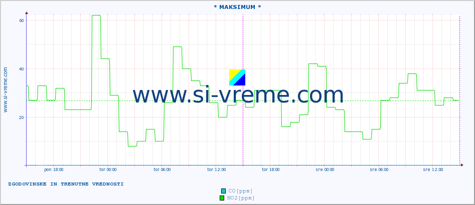 POVPREČJE :: * MAKSIMUM * :: SO2 | CO | O3 | NO2 :: zadnja dva dni / 5 minut.