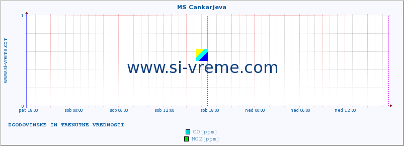 POVPREČJE :: MS Cankarjeva :: SO2 | CO | O3 | NO2 :: zadnja dva dni / 5 minut.