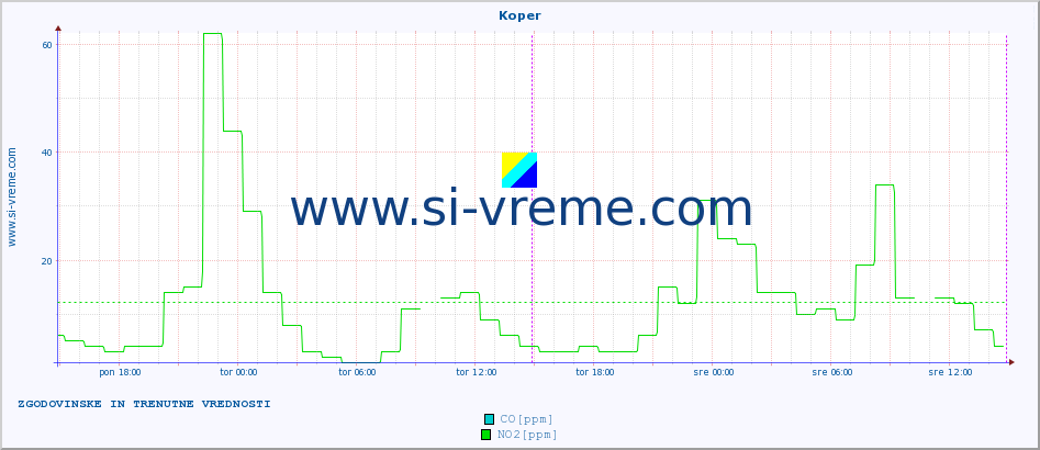 POVPREČJE :: Koper :: SO2 | CO | O3 | NO2 :: zadnja dva dni / 5 minut.