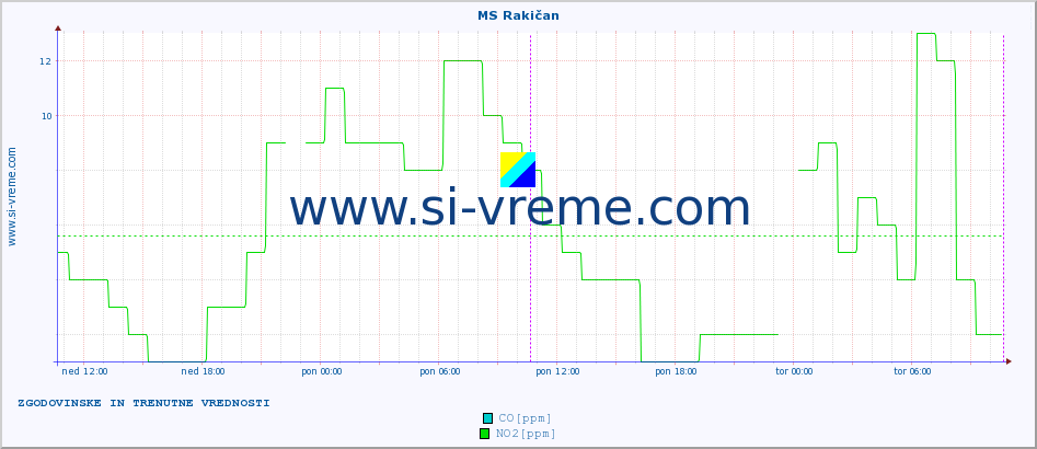 POVPREČJE :: MS Rakičan :: SO2 | CO | O3 | NO2 :: zadnja dva dni / 5 minut.