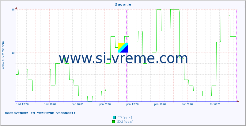 POVPREČJE :: Zagorje :: SO2 | CO | O3 | NO2 :: zadnja dva dni / 5 minut.