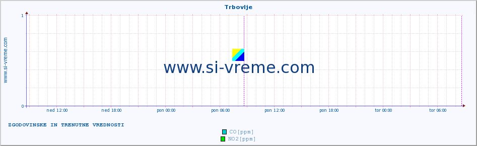 POVPREČJE :: Trbovlje :: SO2 | CO | O3 | NO2 :: zadnja dva dni / 5 minut.