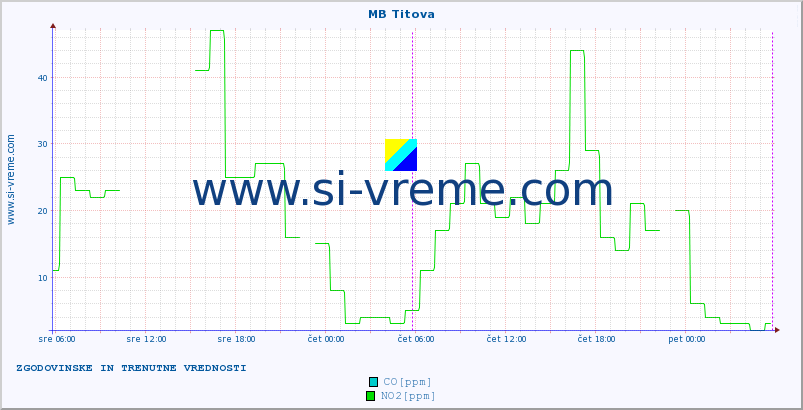 POVPREČJE :: MB Titova :: SO2 | CO | O3 | NO2 :: zadnja dva dni / 5 minut.