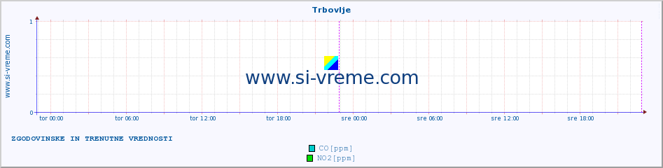 POVPREČJE :: Trbovlje :: SO2 | CO | O3 | NO2 :: zadnja dva dni / 5 minut.