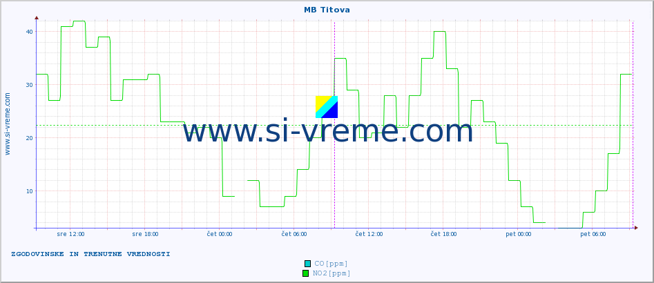 POVPREČJE :: MB Titova :: SO2 | CO | O3 | NO2 :: zadnja dva dni / 5 minut.