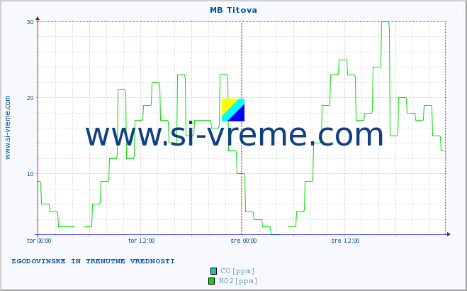 POVPREČJE :: MB Titova :: SO2 | CO | O3 | NO2 :: zadnja dva dni / 5 minut.