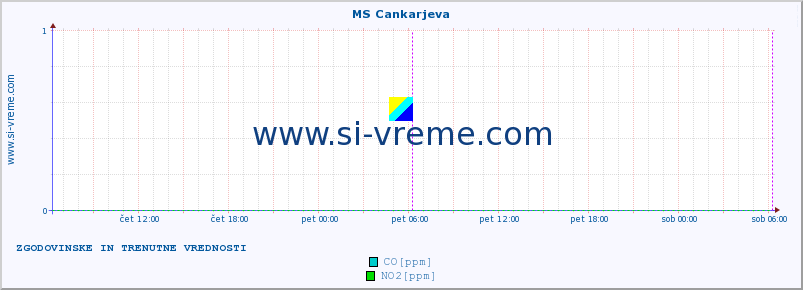 POVPREČJE :: MS Cankarjeva :: SO2 | CO | O3 | NO2 :: zadnja dva dni / 5 minut.