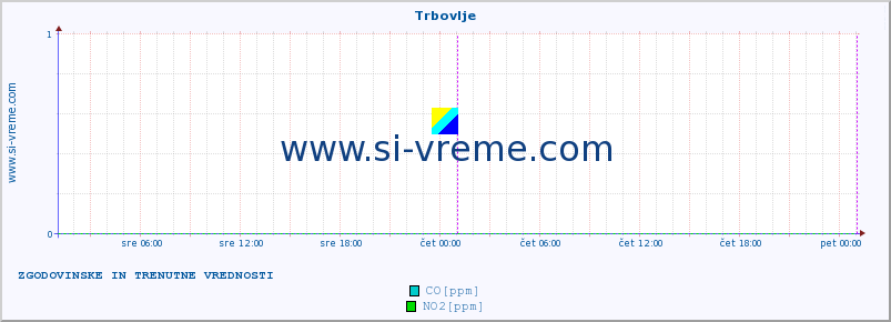 POVPREČJE :: Trbovlje :: SO2 | CO | O3 | NO2 :: zadnja dva dni / 5 minut.