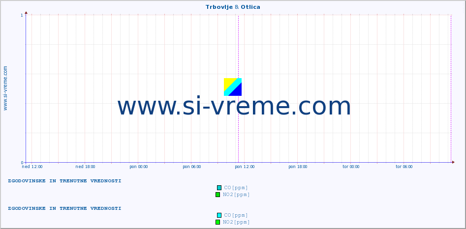 POVPREČJE :: Trbovlje & Otlica :: SO2 | CO | O3 | NO2 :: zadnja dva dni / 5 minut.