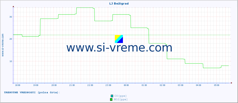POVPREČJE :: LJ Bežigrad :: SO2 | CO | O3 | NO2 :: zadnji dan / 5 minut.