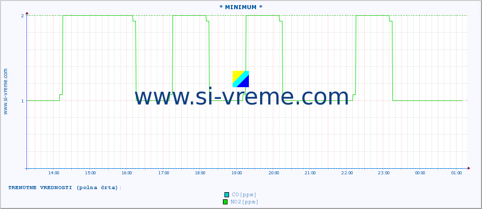 POVPREČJE :: * MINIMUM * :: SO2 | CO | O3 | NO2 :: zadnji dan / 5 minut.