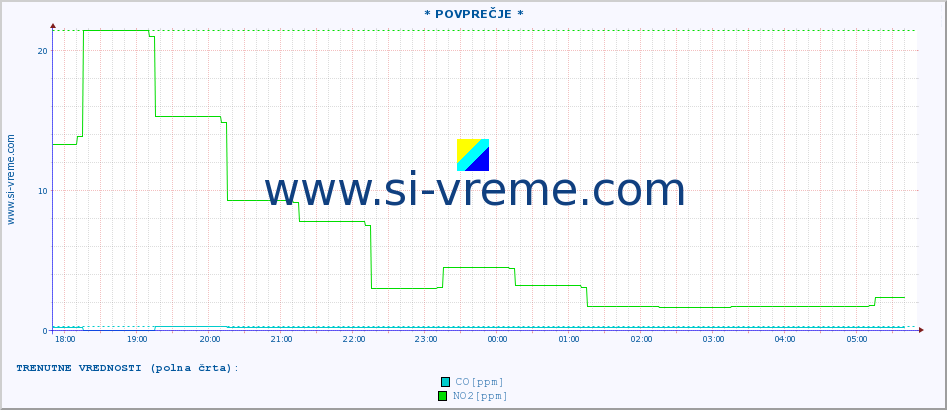 POVPREČJE :: * POVPREČJE * :: SO2 | CO | O3 | NO2 :: zadnji dan / 5 minut.