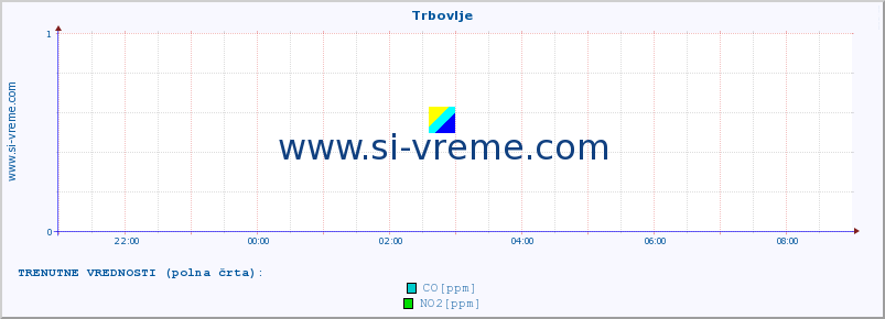 POVPREČJE :: Trbovlje :: SO2 | CO | O3 | NO2 :: zadnji dan / 5 minut.