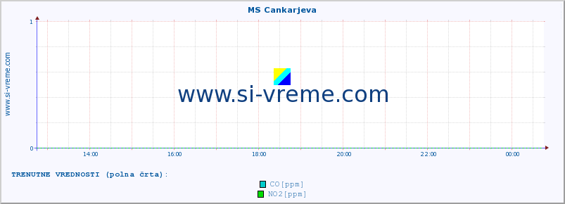 POVPREČJE :: MS Cankarjeva :: SO2 | CO | O3 | NO2 :: zadnji dan / 5 minut.