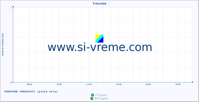 POVPREČJE :: Trbovlje :: SO2 | CO | O3 | NO2 :: zadnji dan / 5 minut.