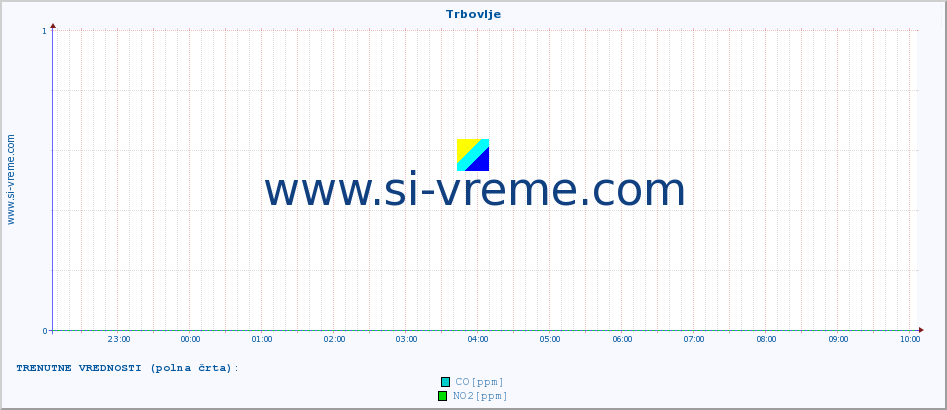 POVPREČJE :: Trbovlje :: SO2 | CO | O3 | NO2 :: zadnji dan / 5 minut.