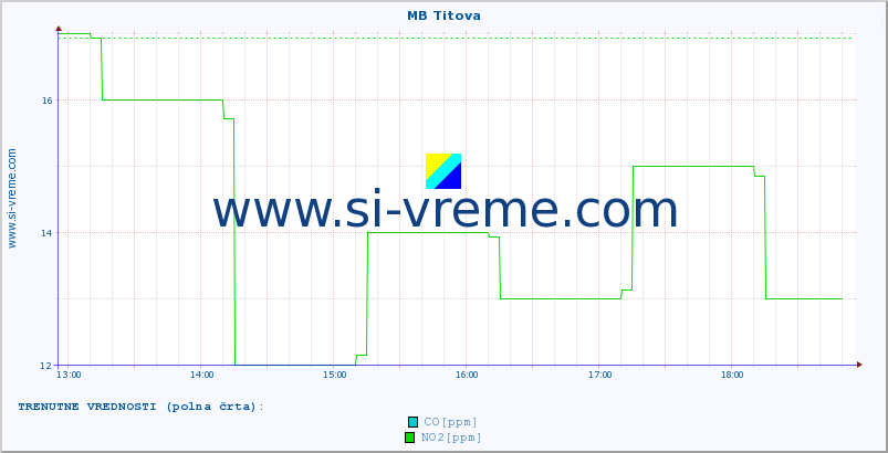 POVPREČJE :: MB Titova :: SO2 | CO | O3 | NO2 :: zadnji dan / 5 minut.