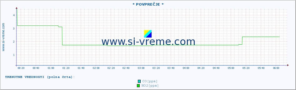 POVPREČJE :: * POVPREČJE * :: SO2 | CO | O3 | NO2 :: zadnji dan / 5 minut.