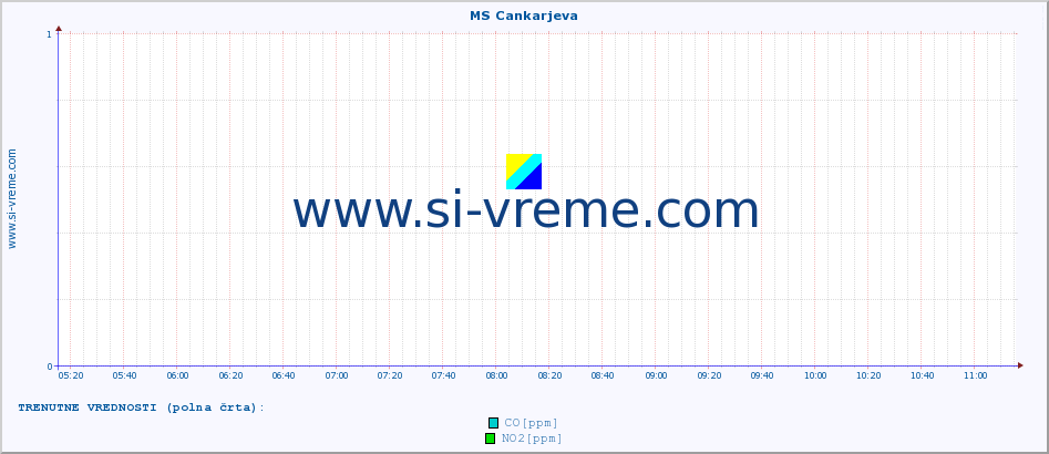 POVPREČJE :: MS Cankarjeva :: SO2 | CO | O3 | NO2 :: zadnji dan / 5 minut.