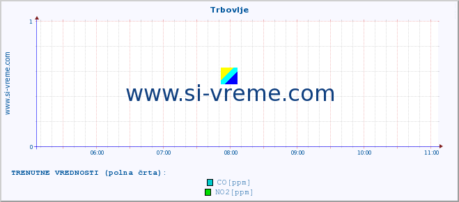 POVPREČJE :: Trbovlje :: SO2 | CO | O3 | NO2 :: zadnji dan / 5 minut.