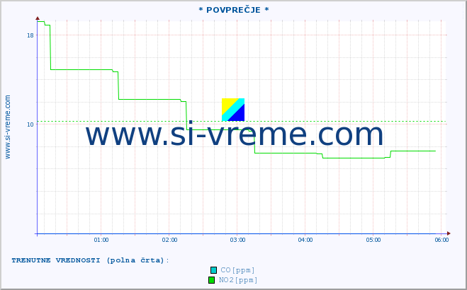 POVPREČJE :: * POVPREČJE * :: SO2 | CO | O3 | NO2 :: zadnji dan / 5 minut.