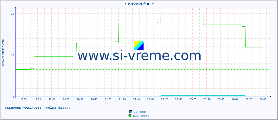 POVPREČJE :: * POVPREČJE * :: SO2 | CO | O3 | NO2 :: zadnji dan / 5 minut.