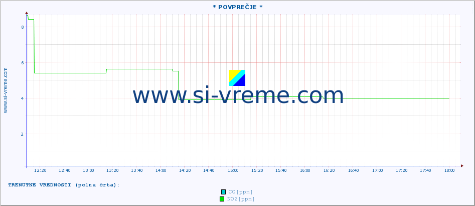 POVPREČJE :: * POVPREČJE * :: SO2 | CO | O3 | NO2 :: zadnji dan / 5 minut.