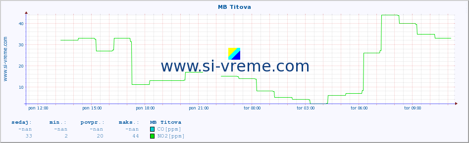 POVPREČJE :: MB Titova :: SO2 | CO | O3 | NO2 :: zadnji dan / 5 minut.