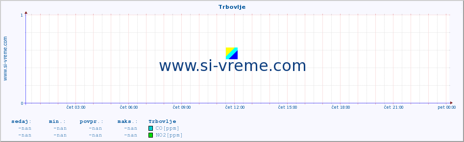 POVPREČJE :: Trbovlje :: SO2 | CO | O3 | NO2 :: zadnji dan / 5 minut.