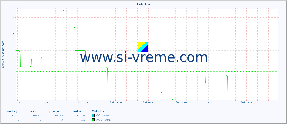 POVPREČJE :: Iskrba :: SO2 | CO | O3 | NO2 :: zadnji dan / 5 minut.