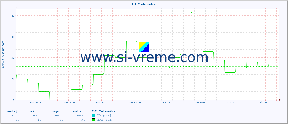 POVPREČJE :: LJ Celovška :: SO2 | CO | O3 | NO2 :: zadnji dan / 5 minut.