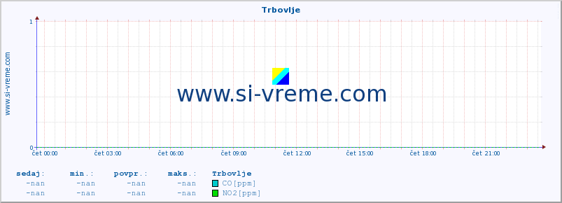 POVPREČJE :: Trbovlje :: SO2 | CO | O3 | NO2 :: zadnji dan / 5 minut.