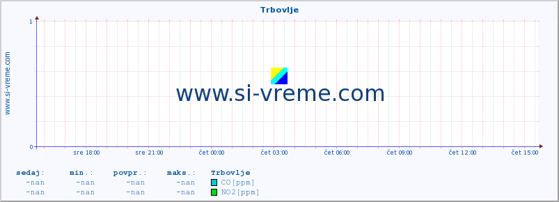 POVPREČJE :: Trbovlje :: SO2 | CO | O3 | NO2 :: zadnji dan / 5 minut.