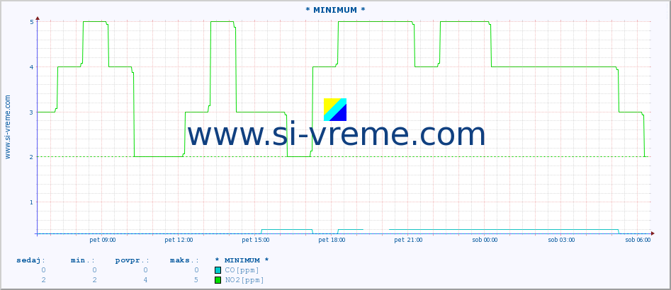 POVPREČJE :: * MINIMUM * :: SO2 | CO | O3 | NO2 :: zadnji dan / 5 minut.