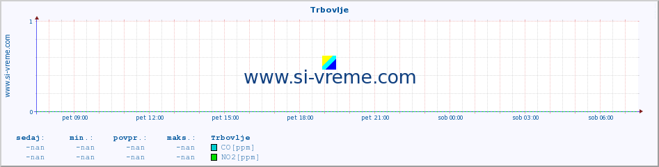 POVPREČJE :: Trbovlje :: SO2 | CO | O3 | NO2 :: zadnji dan / 5 minut.