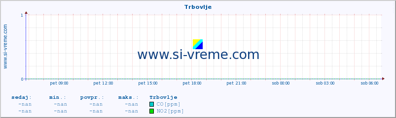 POVPREČJE :: Trbovlje :: SO2 | CO | O3 | NO2 :: zadnji dan / 5 minut.