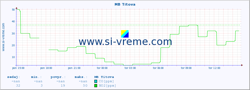 POVPREČJE :: MB Titova :: SO2 | CO | O3 | NO2 :: zadnji dan / 5 minut.