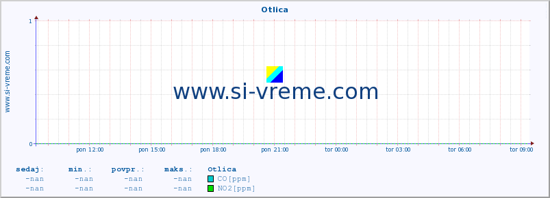 POVPREČJE :: Otlica :: SO2 | CO | O3 | NO2 :: zadnji dan / 5 minut.