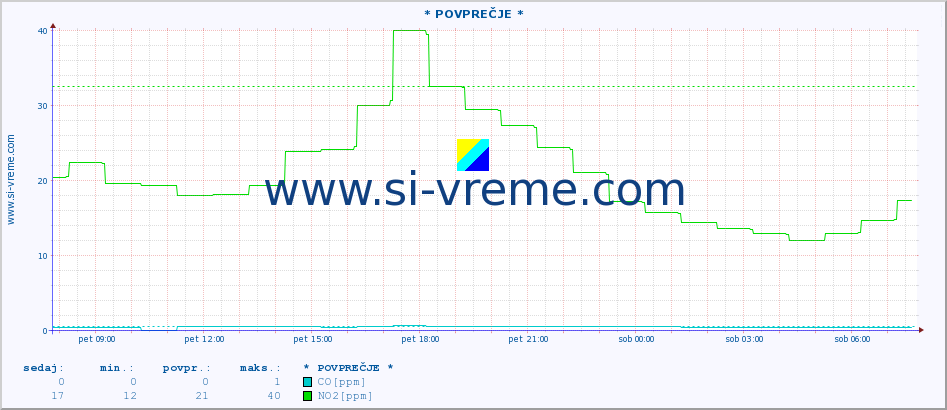 POVPREČJE :: * POVPREČJE * :: SO2 | CO | O3 | NO2 :: zadnji dan / 5 minut.