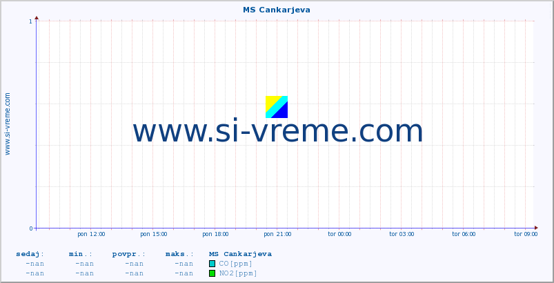 POVPREČJE :: MS Cankarjeva :: SO2 | CO | O3 | NO2 :: zadnji dan / 5 minut.