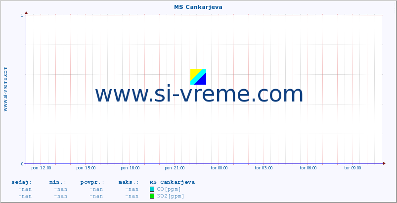 POVPREČJE :: MS Cankarjeva :: SO2 | CO | O3 | NO2 :: zadnji dan / 5 minut.