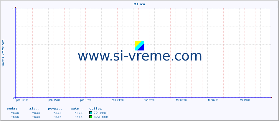 Slovenija : kakovost zraka. :: Otlica :: SO2 | CO | O3 | NO2 :: zadnji dan / 5 minut.