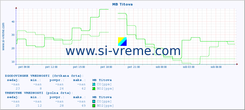 POVPREČJE :: MB Titova :: SO2 | CO | O3 | NO2 :: zadnji dan / 5 minut.